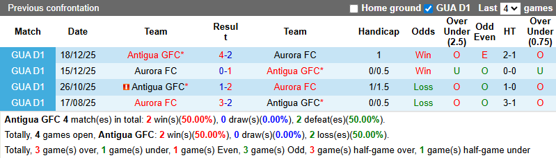 Tô bún chả hôm nay có gì: Soi kèo Antigua vs Aurora, 9h00 ngày 19/2: Tử thủ - Ảnh 4