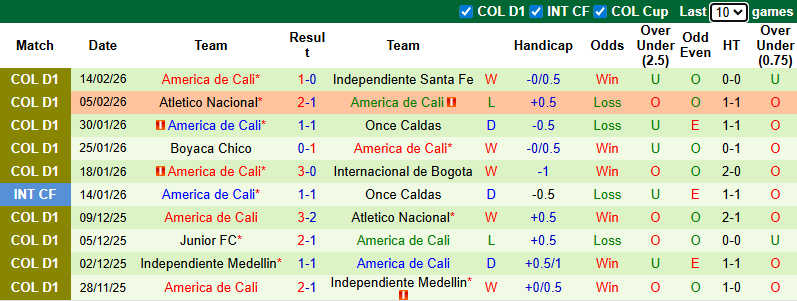 Tô bún chả hôm nay có gì: Soi kèo Junior vs America de Cali, 7h30 ngày 19/2: Lợi thế sân nhà - Ảnh 3