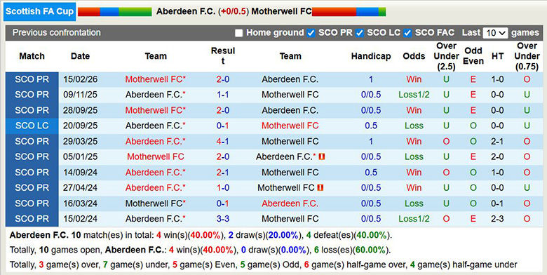 Nhận định, soi kèo Aberdeen vs Motherwell, 2h45 ngày 19/2: Khổ chiến - Ảnh 2