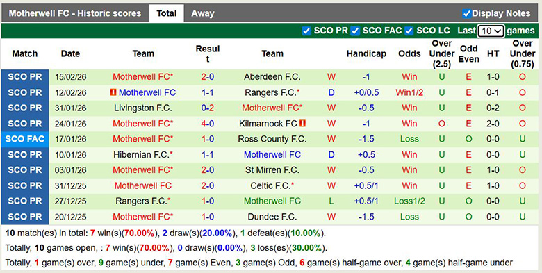 Nhận định, soi kèo Aberdeen vs Motherwell, 2h45 ngày 19/2: Khổ chiến - Ảnh 4