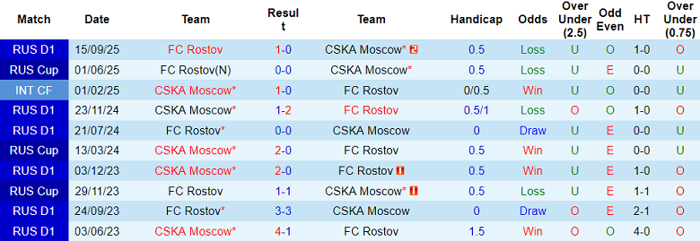 Nhận định soi kèo FC Rostov vs CSKA Moscow, 20h00 ngày 18/2: Khó hoan ca - Ảnh 3