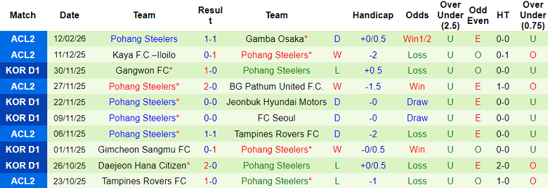 Nhận định soi kèo Gamba Osaka vs Pohang Steelers, 17h00 ngày 19/2: Phá dớp - Ảnh 2