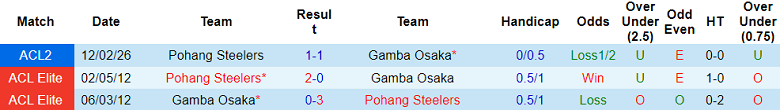 Nhận định soi kèo Gamba Osaka vs Pohang Steelers, 17h00 ngày 19/2: Phá dớp - Ảnh 3