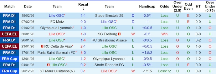 Nhận định, soi kèo Lille vs Crvena Zvezda, 3h00 ngày 20/2: Không ngại chủ nhà - Ảnh 1