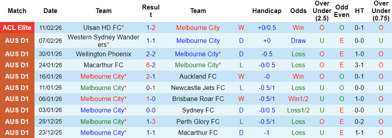 Nhận định soi kèo Melbourne City vs Gangwon, 17h00 ngày 18/2: Khó thắng - Ảnh 1
