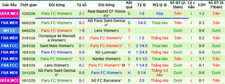 Nhận định, soi kèo Nữ Real Madrid vs Nữ Paris, 00h45 ngày 19/2: Chủ động trong cuộc đua - Ảnh 3