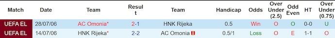 Nhận định, soi kèo Omonia vs Rijeka, 3h00 ngày 20/2: Phong độ lên cao - Ảnh 3