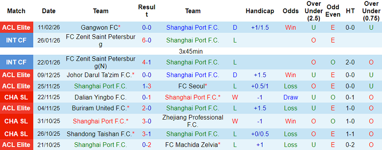 Nhận định soi kèo Shanghai Port vs Ulsan HD, 17h00 ngày 18/2: Quyền tự quyết - Ảnh 1
