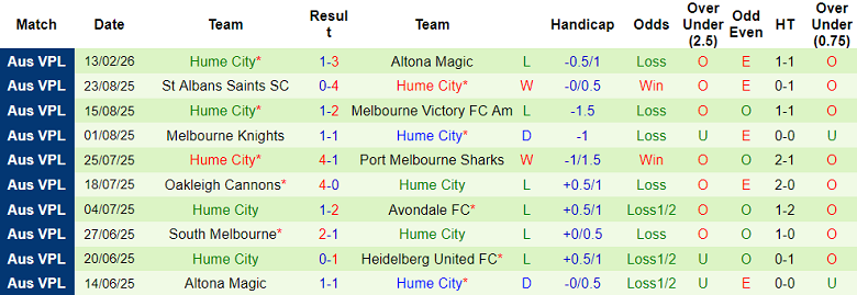 Nhận định soi kèo South Melbourne vs Hume City, 15h30 ngày 19/2: Thắng tiếp - Ảnh 2