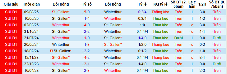 Nhận định, soi kèo Winterthur vs St. Gallen, 01h00 ngày 19/2: Tiễn đối thủ thêm một bước - Ảnh 4