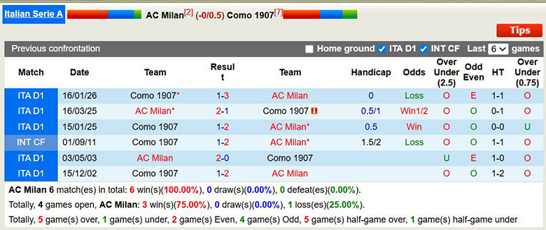 Siêu máy tính dự đoán AC Milan vs Como, 2h45 ngày 19/2 - Ảnh 2