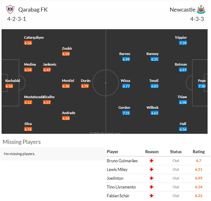 Siêu máy tính dự đoán Qarabag vs Newcastle, 00h45 ngày 19/2 - Ảnh 4