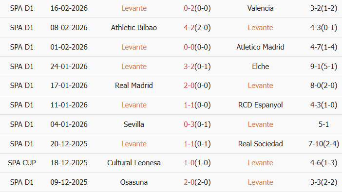 Soi kèo góc Levante vs Villarreal, 2h00 ngày 19/02 - Ảnh 1