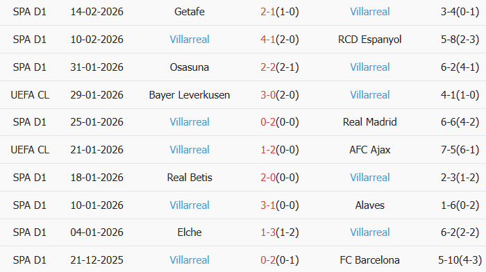 Soi kèo góc Levante vs Villarreal, 2h00 ngày 19/02 - Ảnh 2