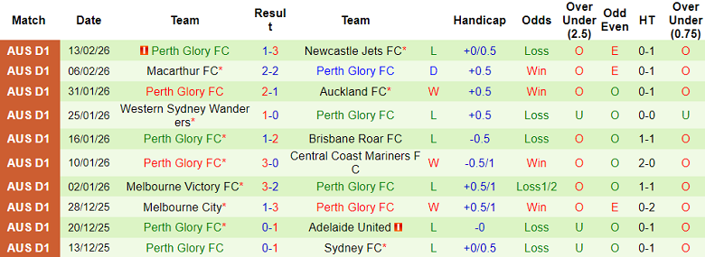 Nhận định soi kèo Adelaide United vs Perth Glory, 15h35 ngày 20/2: Lại hòa? - Ảnh 2