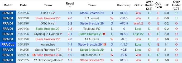 Nhận định, soi kèo Brest vs Marseille, 2h45 ngày 21/2: Không dễ khuất phục - Ảnh 1