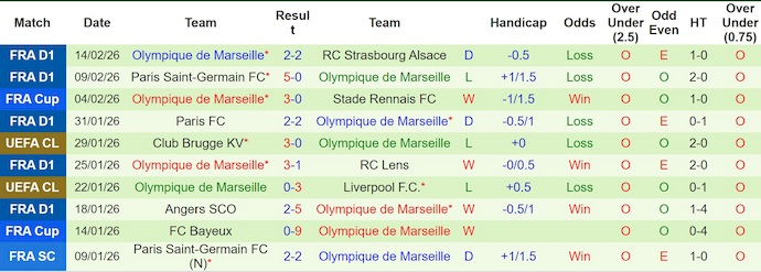Nhận định, soi kèo Brest vs Marseille, 2h45 ngày 21/2: Không dễ khuất phục - Ảnh 2