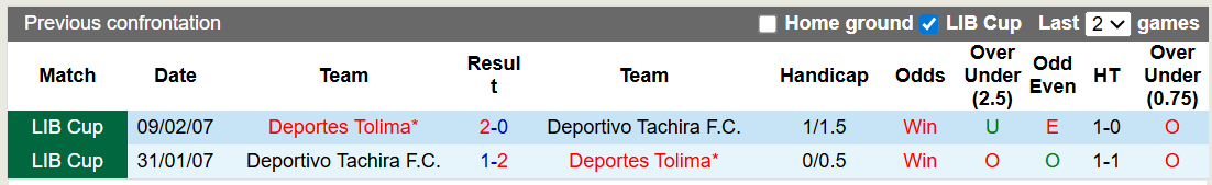 Nhận định, soi kèo Deportivo Tachira vs Deportes Tolima, 7h30 ngày 20/2: Cân bằng - Ảnh 3
