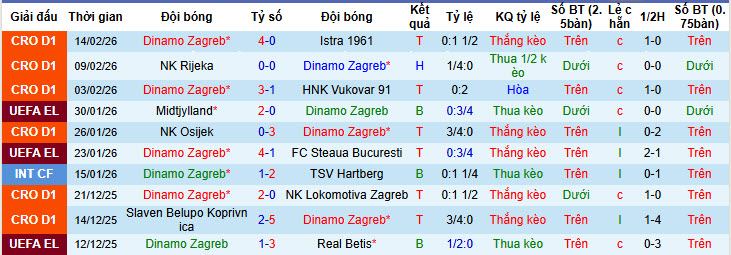 Nhận định, soi kèo Dinamo Zagreb vs Genk, 00h45 ngày 20/2: Dồn toàn lực - Ảnh 2