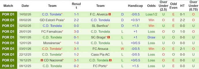 Nhận định, soi kèo Estrela vs Tondela, 3h45 ngày 21/2: Khó thắng - Ảnh 2