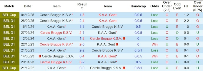 Nhận định, soi kèo Gent vs Cercle Brugge, 2h45 ngày 21/2: Chủ nhà gặp khó - Ảnh 3
