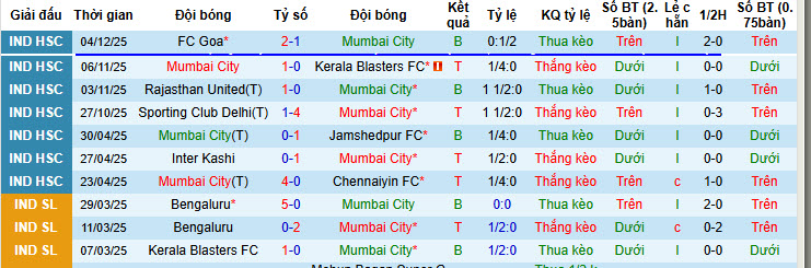 Nhận định, soi kèo Mumbai City vs Chennaiyin, 21h00 ngày 19/2: Khởi đầu suôn sẻ - Ảnh 2