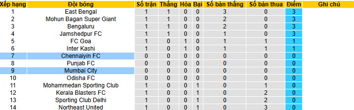 Nhận định, soi kèo Mumbai City vs Chennaiyin, 21h00 ngày 19/2: Khởi đầu suôn sẻ - Ảnh 5