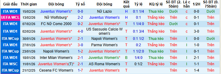 Nhận định, soi kèo Nữ Juventus vs Nữ Wolfsburg, 00h45 ngày 20/2: Bẻ nanh bày sói - Ảnh 2