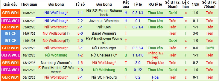 Nhận định, soi kèo Nữ Juventus vs Nữ Wolfsburg, 00h45 ngày 20/2: Bẻ nanh bày sói - Ảnh 3