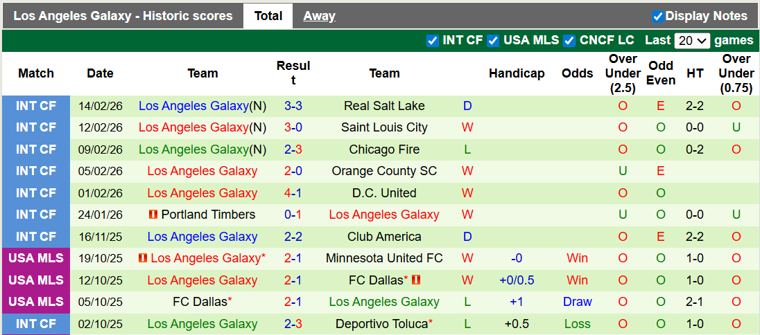 Nhận định, soi kèo San Miguelito vs L.A Galaxy, 8h00 ngày 20/2: Vé sớm cho Galaxy - Ảnh 2