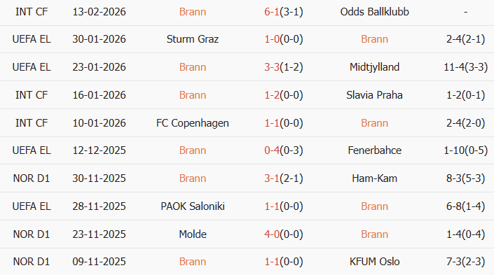 Soi kèo góc Brann vs Bologna, 0h45 ngày 20/02 - Ảnh 1
