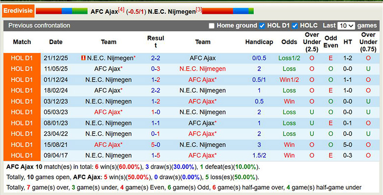 Nhận định, soi kèo Ajax vs Nijmegen, 3h ngày 22/2: Trở lại - Ảnh 6