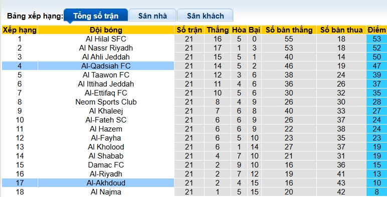 Nhận định, soi kèo Al-Okhdood vs Al-Qadsiah, 02h00 ngày 21/2: Khách thắng nhọc! - Ảnh 1