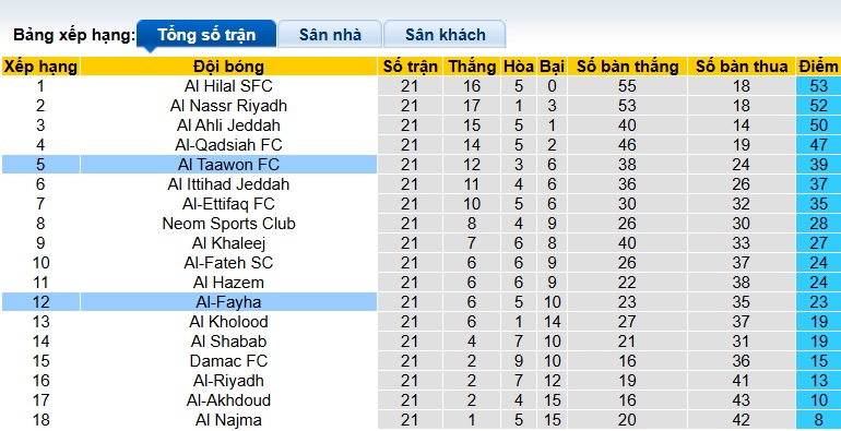 Nhận định, soi kèo Al Taawoun vs Al-Fayha, 02h00 ngày 21/2: Chia điểm! - Ảnh 1