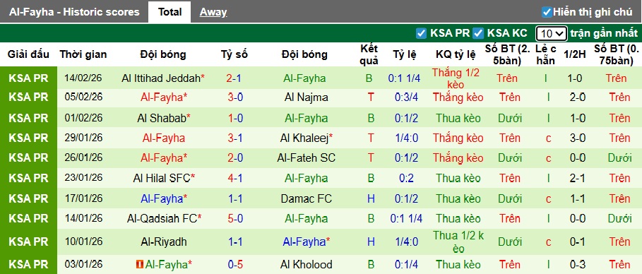 Nhận định, soi kèo Al Taawoun vs Al-Fayha, 02h00 ngày 21/2: Chia điểm! - Ảnh 3