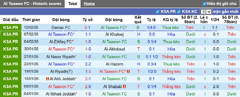 Nhận định, soi kèo Al Taawoun vs Al-Fayha, 02h00 ngày 21/2: Chia điểm! - Ảnh 4