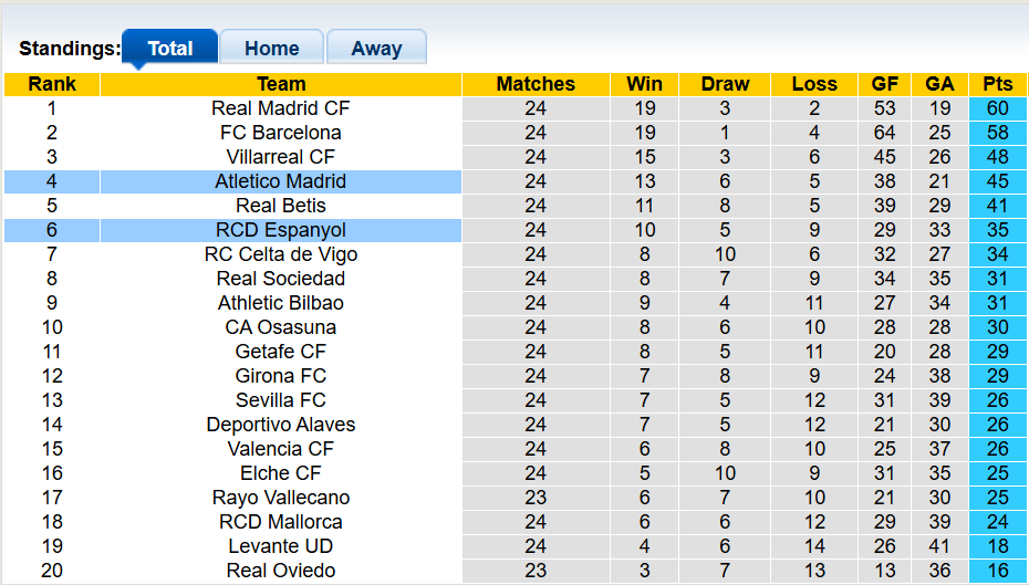 Nhận định, soi kèo Atletico Madrid vs Espanyol, 3h00 ngày 22/2: Khó khăn trước đại chiến - Ảnh 4