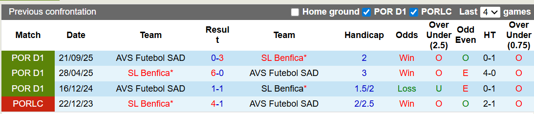 Nhận định, soi kèo Benfica vs AVS Futebol, 1h00 ngày 22/2: Thắng nhẹ chờ đại chiến - Ảnh 3