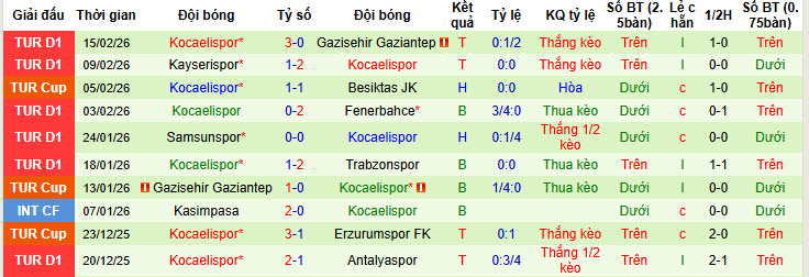 Nhận định, soi kèo Caykur Rizespor vs Kocaelispor, 00h00 ngày 21/2: Tân binh giành điểm - Ảnh 3