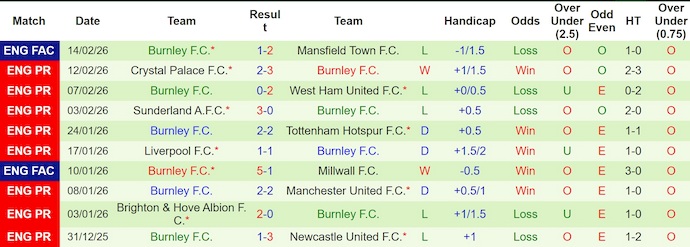 Nhận định, soi kèo Chelsea vs Burnley, 22h00 ngày 21/2: Hướng đến Top 4 - Ảnh 2