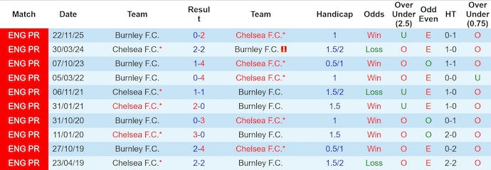 Nhận định, soi kèo Chelsea vs Burnley, 22h00 ngày 21/2: Hướng đến Top 4 - Ảnh 3