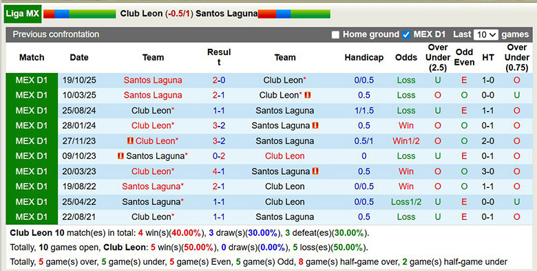 Nhận định, soi kèo Club Leon vs Santos Laguna, 8h ngày 22/2: Bĩ cực - Ảnh 2