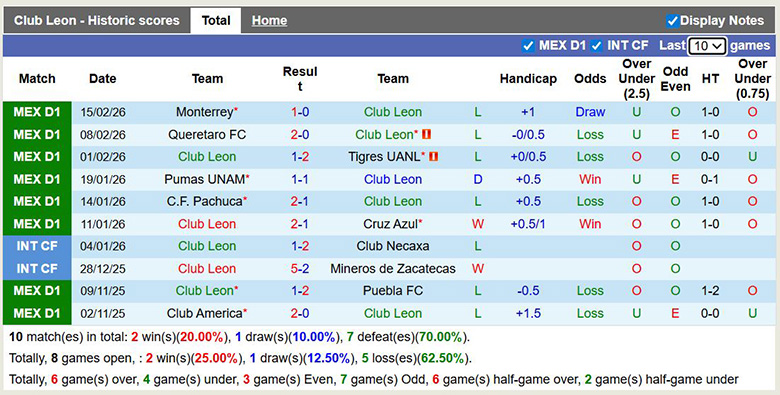 Nhận định, soi kèo Club Leon vs Santos Laguna, 8h ngày 22/2: Bĩ cực - Ảnh 3