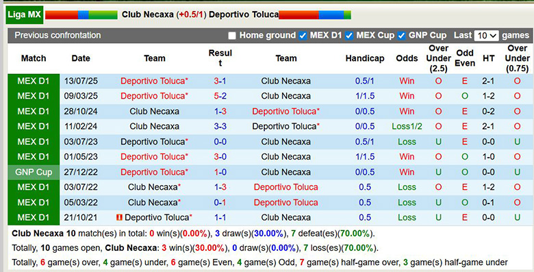 Nhận định, soi kèo Club Necaxa vs Deportivo Toluca, 8h ngày 22/2: Kỵ giơ - Ảnh 2