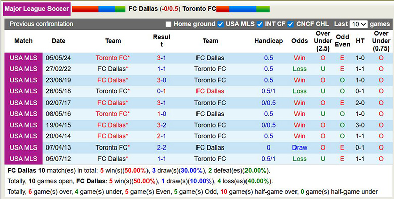 Nhận định, soi kèo Dallas vs Toronto, 8h30 ngày 22/2: Lợi thế sân nhà - Ảnh 2