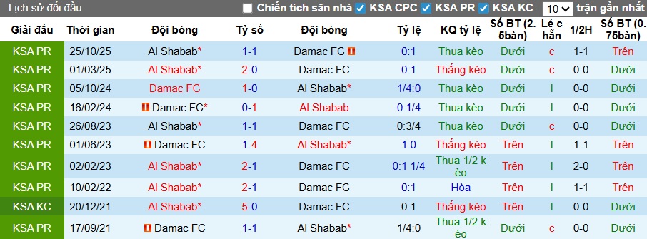 Nhận định, soi kèo Damac vs Al-Shabab, 02h00 ngày 21/2: Vang khúc khải hoàn - Ảnh 2
