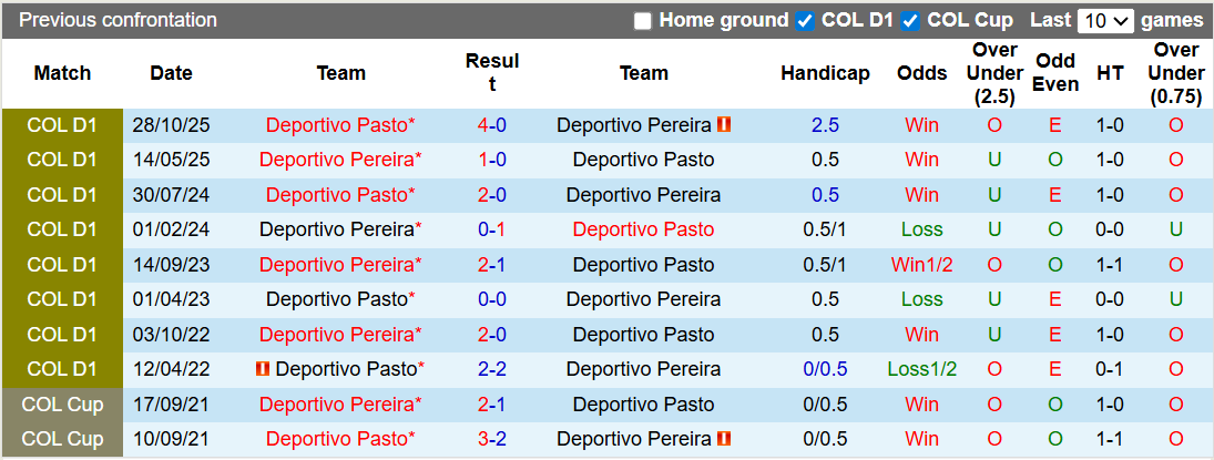 Nhận định, soi kèo Deportivo Pereira vs Deportivo Pasto, 8h30 ngày 21/2: Khách lấn chủ - Ảnh 3