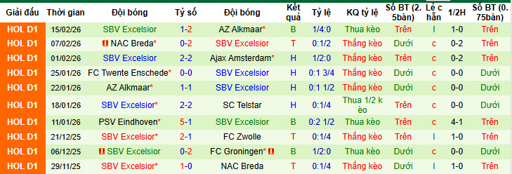 Nhận định, soi kèo Fortuna Sittard vs Excelsior, 02h00 ngày 21/2: Cân tài cân sức - Ảnh 3