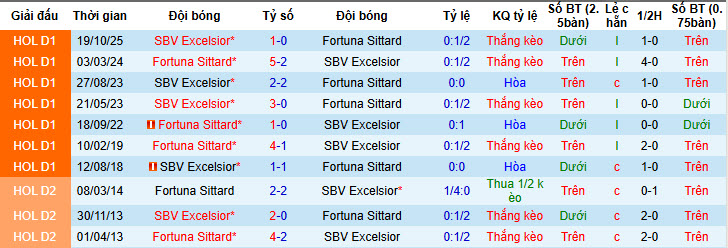 Nhận định, soi kèo Fortuna Sittard vs Excelsior, 02h00 ngày 21/2: Cân tài cân sức - Ảnh 4