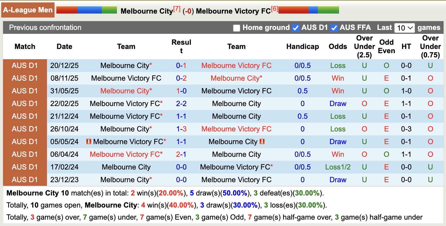 Nhận định, soi kèo Melbourne City vs Melbourne Victory, 15h35 ngày 21/2: Đối thủ khó chịu - Ảnh 3